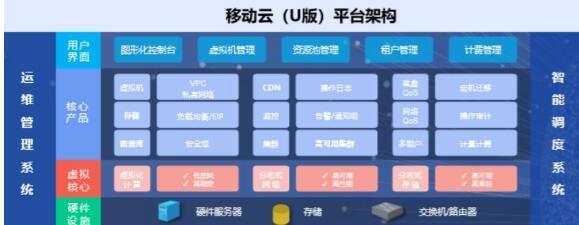 上海移動聯(lián)合優(yōu)刻得發(fā)布移動云U版，助力七大行業(yè)全面上云